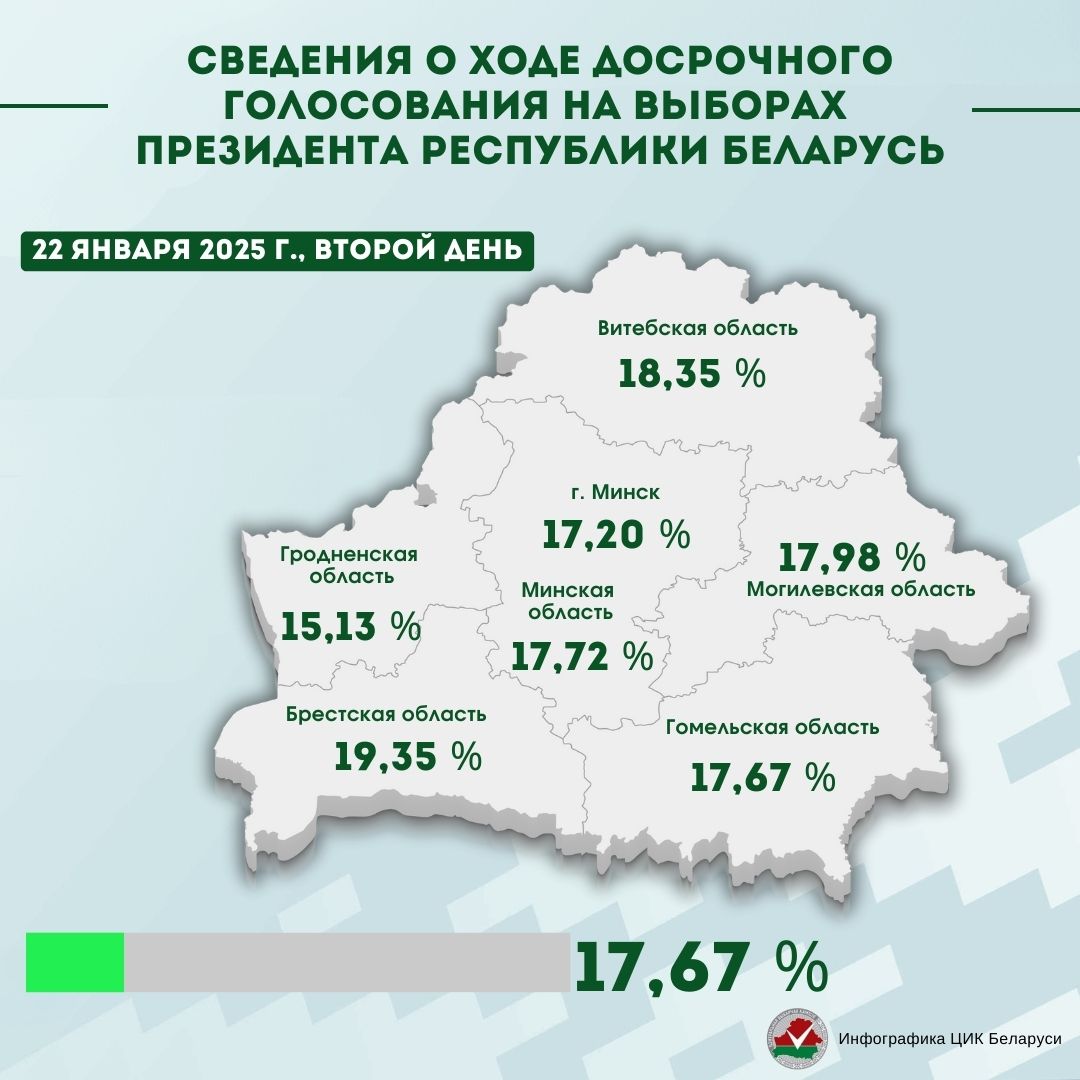 За два дня досрочного голосования на выборах Президента Беларуси явка граждан составила 17,67%
