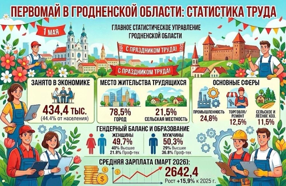 434,4 тысячи человек занято в экономике Гродненской области