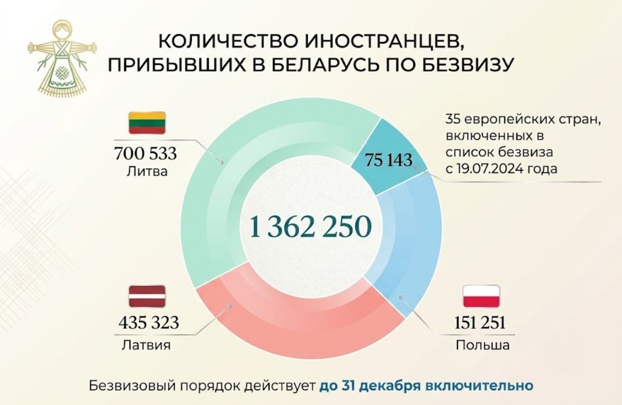 С начала года Беларусь посетили более 104 тысяч иностранцев без виз